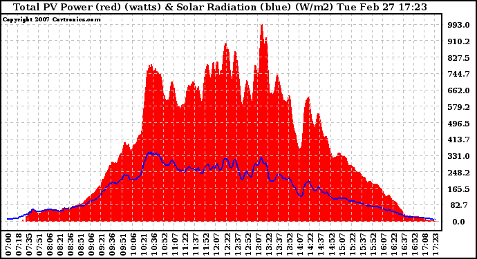 Solar PV/Inverter Performance Total PV Panel Power Output & Solar Radiation