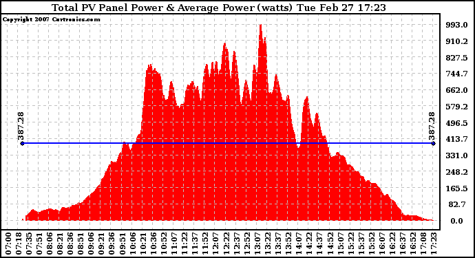 Solar PV/Inverter Performance Total PV Panel Power Output