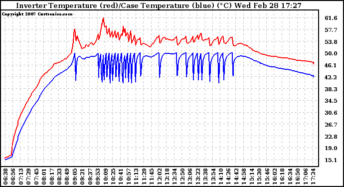 Solar PV/Inverter Performance Inverter Operating Temperature