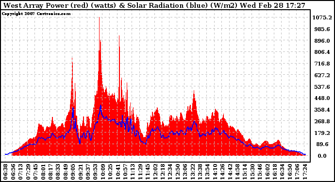 Solar PV/Inverter Performance West Array Power Output & Solar Radiation