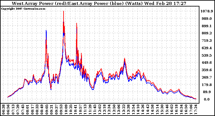 Solar PV/Inverter Performance Photovoltaic Panel Power Output