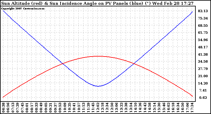 Solar PV/Inverter Performance Sun Altitude Angle & Sun Incidence Angle on PV Panels