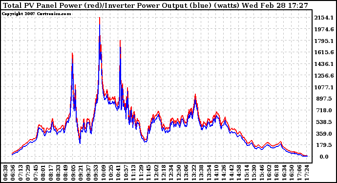 Solar PV/Inverter Performance PV Panel Power Output & Inverter Power Output