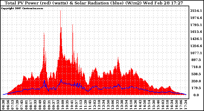 Solar PV/Inverter Performance Total PV Panel Power Output & Solar Radiation