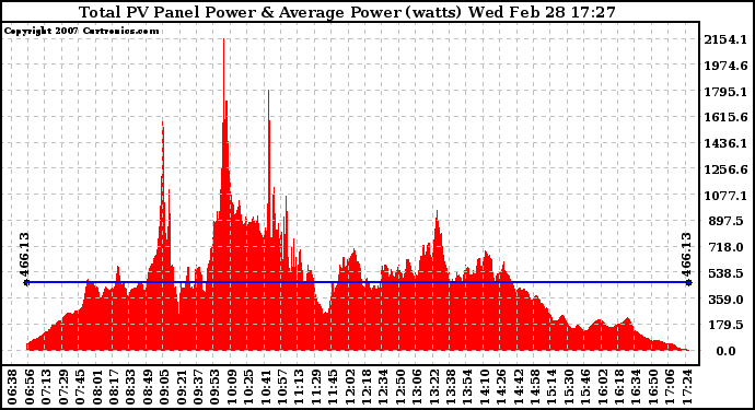 Solar PV/Inverter Performance Total PV Panel Power Output