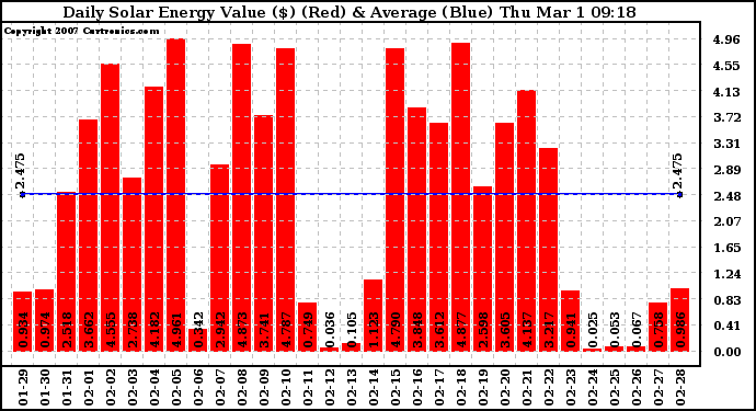 Solar PV/Inverter Performance Daily Solar Energy Production Value