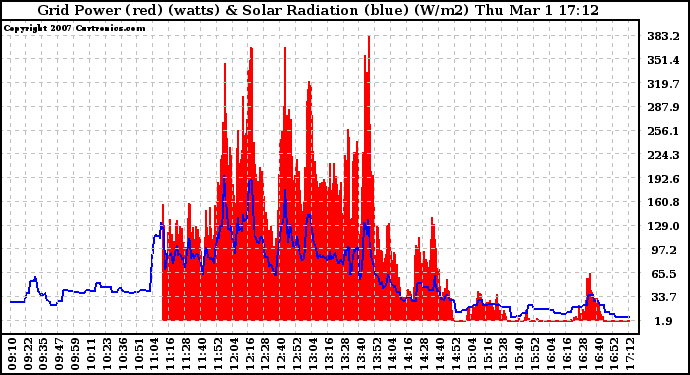 Solar PV/Inverter Performance Grid Power & Solar Radiation