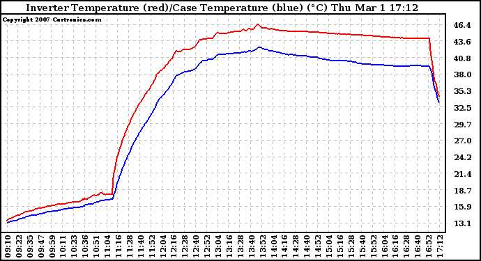 Solar PV/Inverter Performance Inverter Operating Temperature