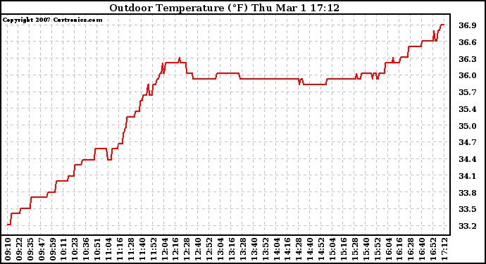 Solar PV/Inverter Performance Outdoor Temperature