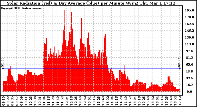 Solar PV/Inverter Performance Solar Radiation & Day Average per Minute