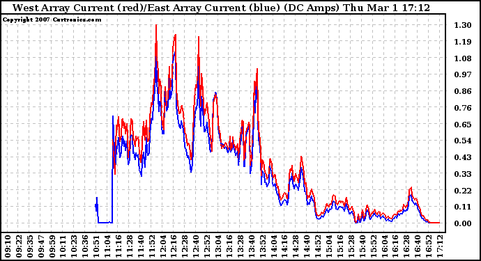 Solar PV/Inverter Performance Photovoltaic Panel Current Output