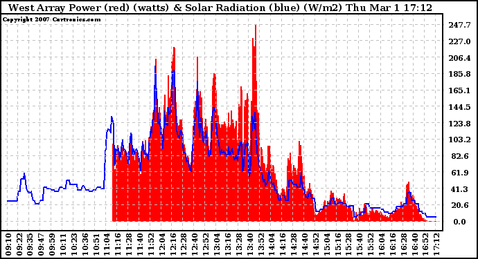 Solar PV/Inverter Performance West Array Power Output & Solar Radiation