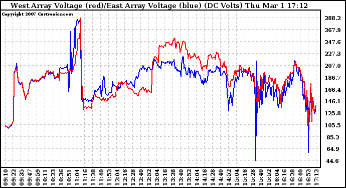 Solar PV/Inverter Performance Photovoltaic Panel Voltage Output