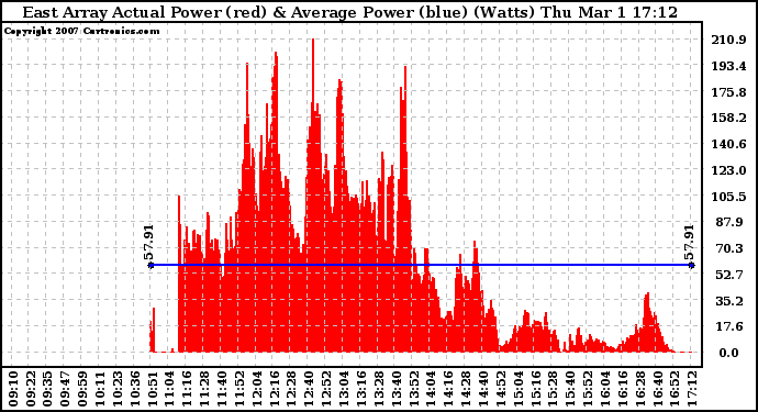 Solar PV/Inverter Performance East Array Actual & Average Power Output