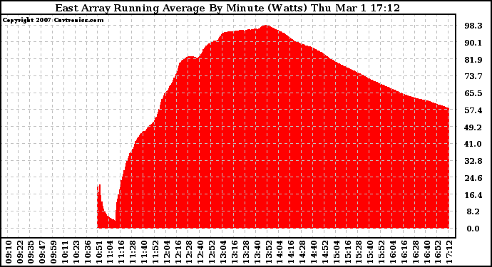 Solar PV/Inverter Performance East Array Running Average Power Output