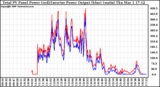 Solar PV/Inverter Performance PV Panel Power Output & Inverter Power Output