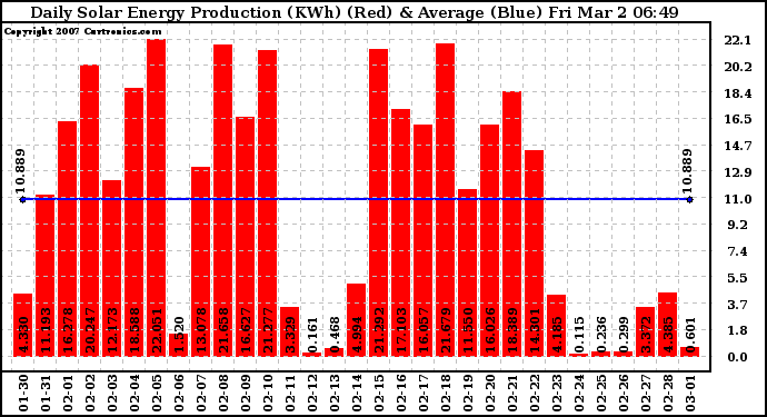 Solar PV/Inverter Performance Daily Solar Energy Production