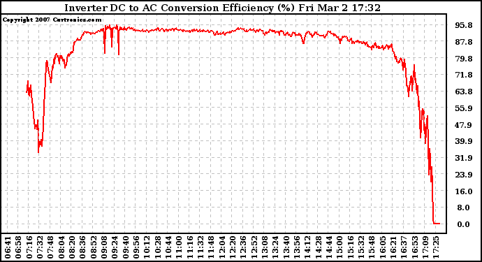 Solar PV/Inverter Performance Inverter DC to AC Conversion Efficiency