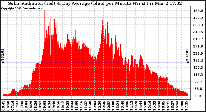 Solar PV/Inverter Performance Solar Radiation & Day Average per Minute