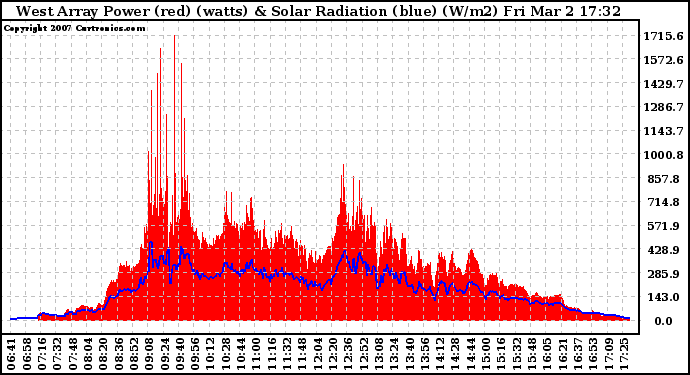 Solar PV/Inverter Performance West Array Power Output & Solar Radiation