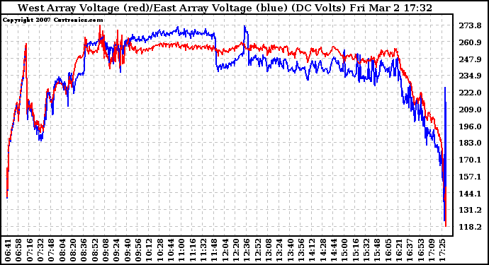 Solar PV/Inverter Performance Photovoltaic Panel Voltage Output