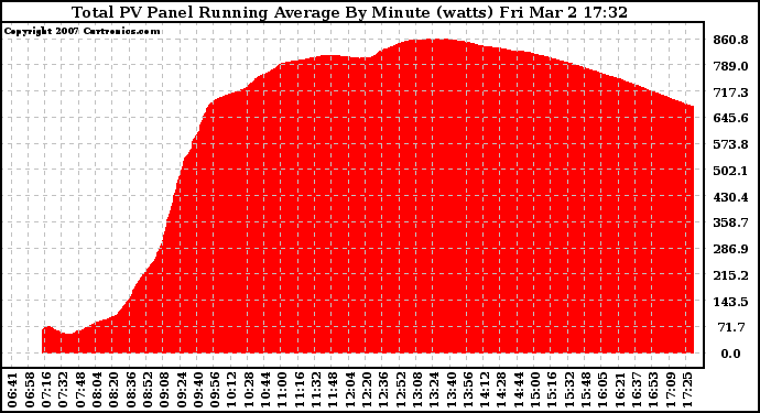 Solar PV/Inverter Performance Total PV Panel Running Average Power Output