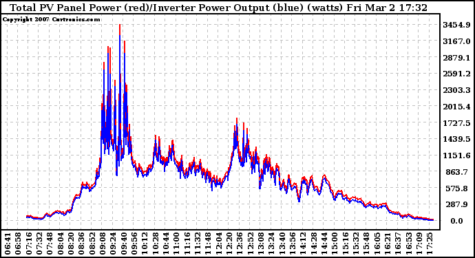 Solar PV/Inverter Performance PV Panel Power Output & Inverter Power Output