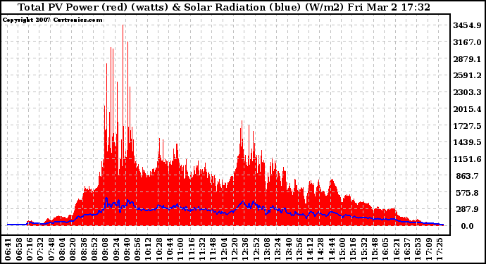 Solar PV/Inverter Performance Total PV Panel Power Output & Solar Radiation