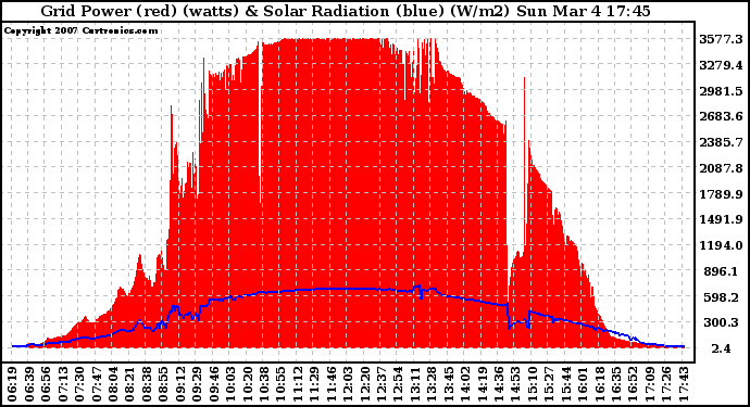 Solar PV/Inverter Performance Grid Power & Solar Radiation