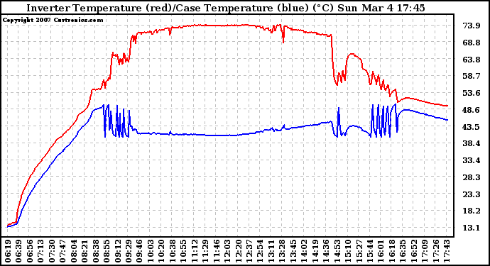 Solar PV/Inverter Performance Inverter Operating Temperature