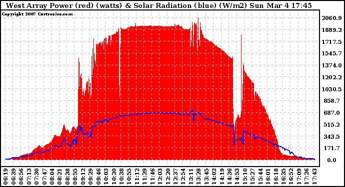 Solar PV/Inverter Performance West Array Power Output & Solar Radiation