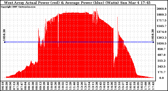 Solar PV/Inverter Performance West Array Actual & Average Power Output