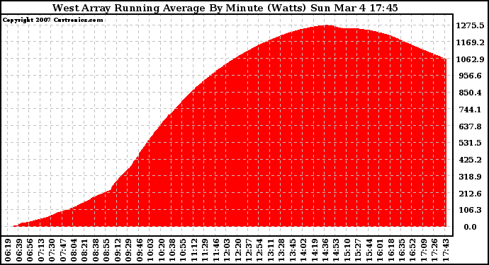 Solar PV/Inverter Performance West Array Running Average Power Output