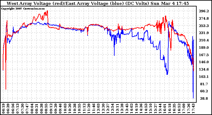 Solar PV/Inverter Performance Photovoltaic Panel Voltage Output