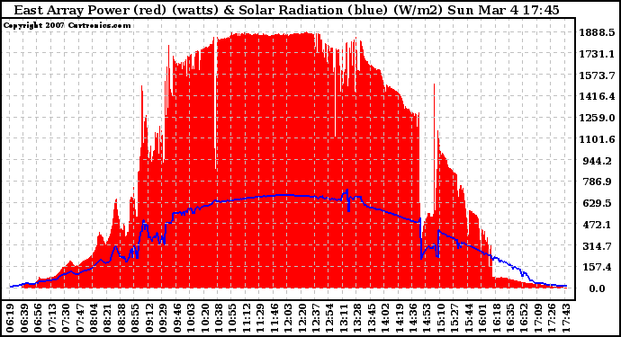 Solar PV/Inverter Performance East Array Power Output & Solar Radiation