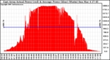 Solar PV/Inverter Performance East Array Actual & Average Power Output