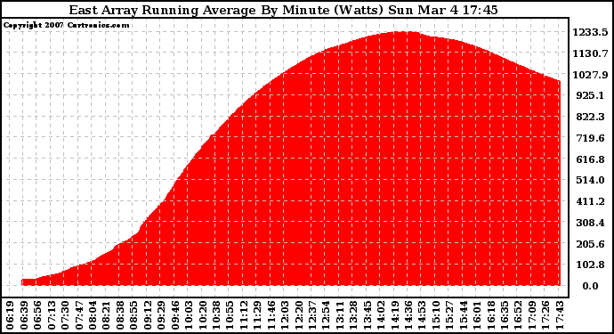 Solar PV/Inverter Performance East Array Running Average Power Output