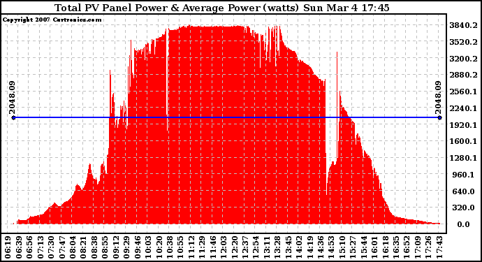 Solar PV/Inverter Performance Total PV Panel Power Output