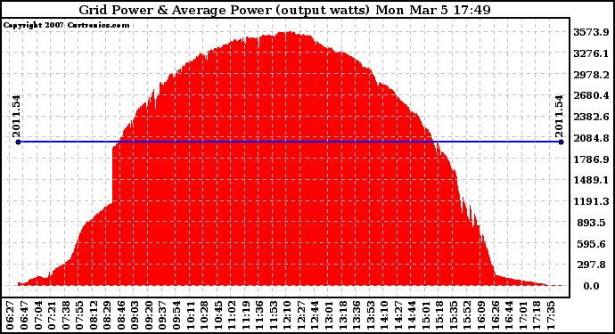 Solar PV/Inverter Performance Inverter Power Output