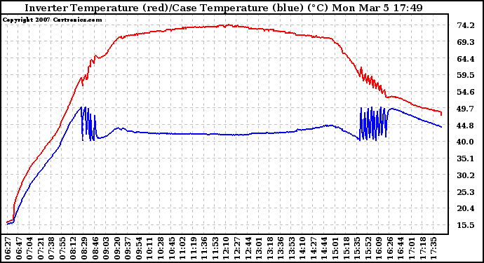 Solar PV/Inverter Performance Inverter Operating Temperature