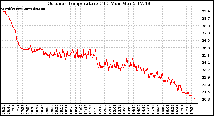 Solar PV/Inverter Performance Outdoor Temperature