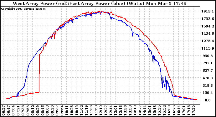 Solar PV/Inverter Performance Photovoltaic Panel Power Output