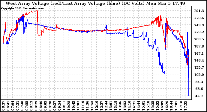 Solar PV/Inverter Performance Photovoltaic Panel Voltage Output