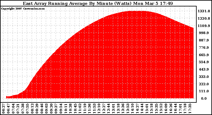 Solar PV/Inverter Performance East Array Running Average Power Output