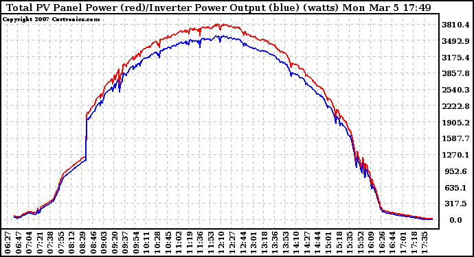 Solar PV/Inverter Performance PV Panel Power Output & Inverter Power Output