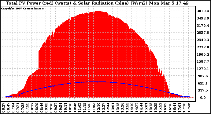 Solar PV/Inverter Performance Total PV Panel Power Output & Solar Radiation