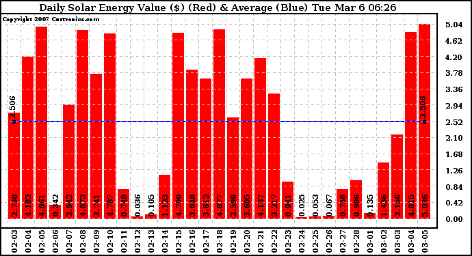 Solar PV/Inverter Performance Daily Solar Energy Production Value