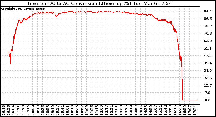 Solar PV/Inverter Performance Inverter DC to AC Conversion Efficiency