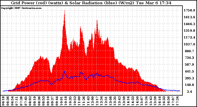 Solar PV/Inverter Performance Grid Power & Solar Radiation