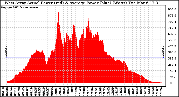 Solar PV/Inverter Performance West Array Actual & Average Power Output